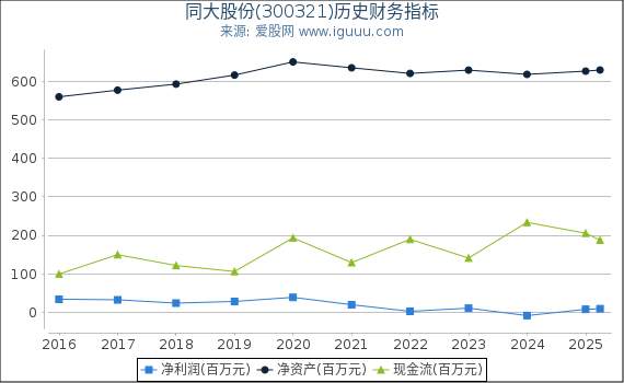 同大股份(300321)股东权益比率、固定资产比率等历史财务指标图 同大股份(300321)股东权益比率、固定资产比率等历史财务指标图