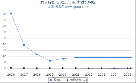 同大股份(300321)股东权益比率、固定资产比率等历史财务指标图 同大股份(300321)股东权益比率、固定资产比率等历史财务指标图