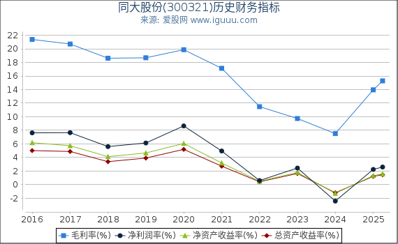 同大股份(300321)股东权益比率、固定资产比率等历史财务指标图 同大股份(300321)股东权益比率、固定资产比率等历史财务指标图