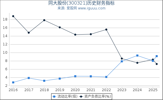 同大股份(300321)股东权益比率、固定资产比率等历史财务指标图 同大股份(300321)股东权益比率、固定资产比率等历史财务指标图