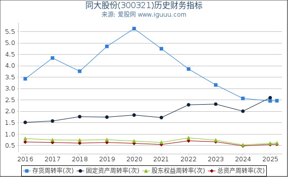 同大股份(300321)股东权益比率、固定资产比率等历史财务指标图 同大股份(300321)股东权益比率、固定资产比率等历史财务指标图