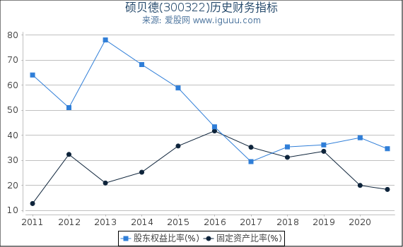 硕贝德(300322)股东权益比率、固定资产比率等历史财务指标图 硕贝德(300322)股东权益比率、固定资产比率等历史财务指标图