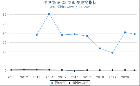 硕贝德(300322)股东权益比率、固定资产比率等历史财务指标图 硕贝德(300322)股东权益比率、固定资产比率等历史财务指标图