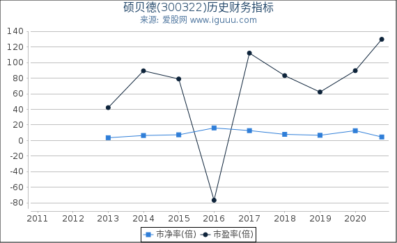 硕贝德(300322)股东权益比率、固定资产比率等历史财务指标图 硕贝德(300322)股东权益比率、固定资产比率等历史财务指标图