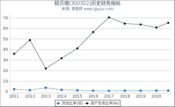 硕贝德(300322)股东权益比率、固定资产比率等历史财务指标图 硕贝德(300322)股东权益比率、固定资产比率等历史财务指标图