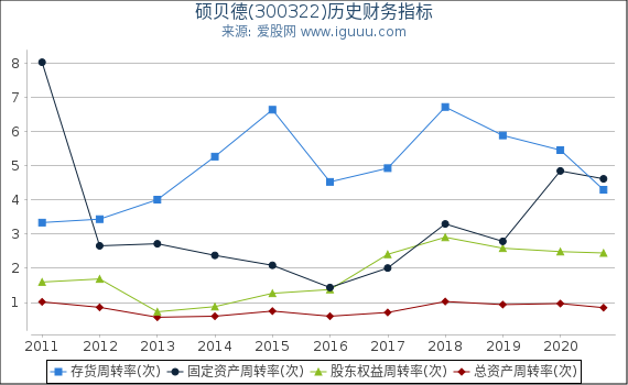 硕贝德(300322)股东权益比率、固定资产比率等历史财务指标图 硕贝德(300322)股东权益比率、固定资产比率等历史财务指标图