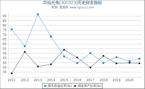华灿光电(300323)股东权益比率、固定资产比率等历史财务指标图 华灿光电(300323)股东权益比率、固定资产比率等历史财务指标图