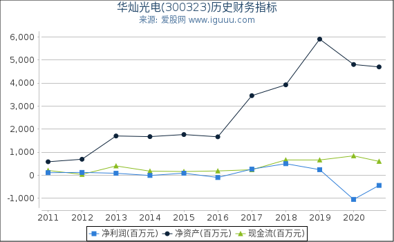 华灿光电(300323)股东权益比率、固定资产比率等历史财务指标图 华灿光电(300323)股东权益比率、固定资产比率等历史财务指标图