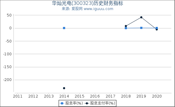 华灿光电(300323)股东权益比率、固定资产比率等历史财务指标图 华灿光电(300323)股东权益比率、固定资产比率等历史财务指标图