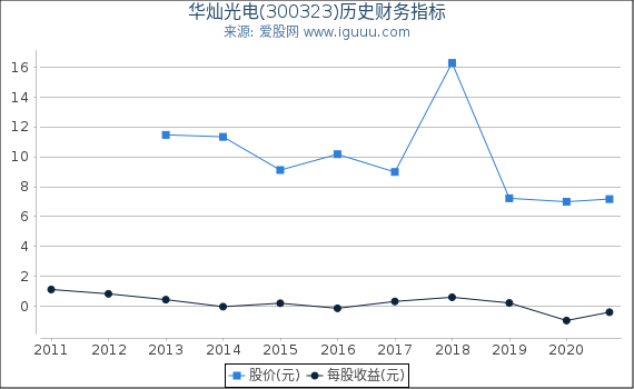 华灿光电(300323)股东权益比率、固定资产比率等历史财务指标图 华灿光电(300323)股东权益比率、固定资产比率等历史财务指标图