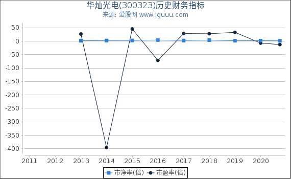华灿光电(300323)股东权益比率、固定资产比率等历史财务指标图 华灿光电(300323)股东权益比率、固定资产比率等历史财务指标图