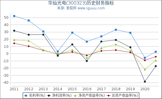 华灿光电(300323)股东权益比率、固定资产比率等历史财务指标图 华灿光电(300323)股东权益比率、固定资产比率等历史财务指标图