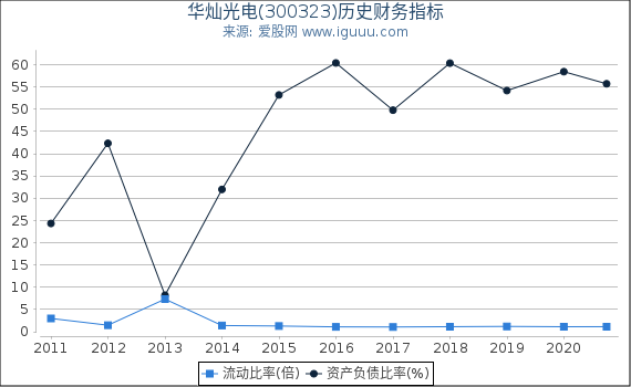 华灿光电(300323)股东权益比率、固定资产比率等历史财务指标图 华灿光电(300323)股东权益比率、固定资产比率等历史财务指标图