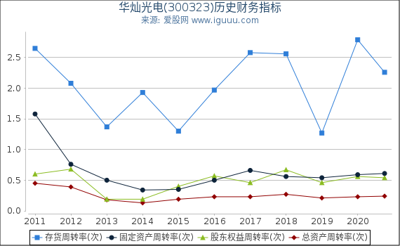 华灿光电(300323)股东权益比率、固定资产比率等历史财务指标图 华灿光电(300323)股东权益比率、固定资产比率等历史财务指标图