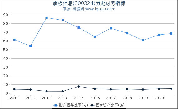 旋极信息(300324)股东权益比率、固定资产比率等历史财务指标图 旋极信息(300324)股东权益比率、固定资产比率等历史财务指标图