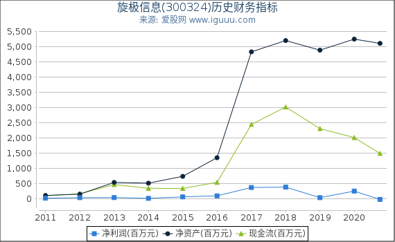 旋极信息(300324)股东权益比率、固定资产比率等历史财务指标图 旋极信息(300324)股东权益比率、固定资产比率等历史财务指标图