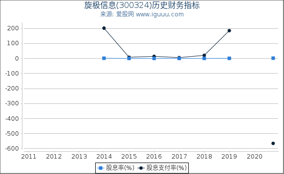 旋极信息(300324)股东权益比率、固定资产比率等历史财务指标图 旋极信息(300324)股东权益比率、固定资产比率等历史财务指标图