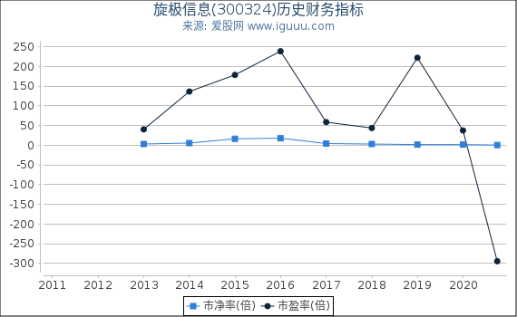 旋极信息(300324)股东权益比率、固定资产比率等历史财务指标图 旋极信息(300324)股东权益比率、固定资产比率等历史财务指标图