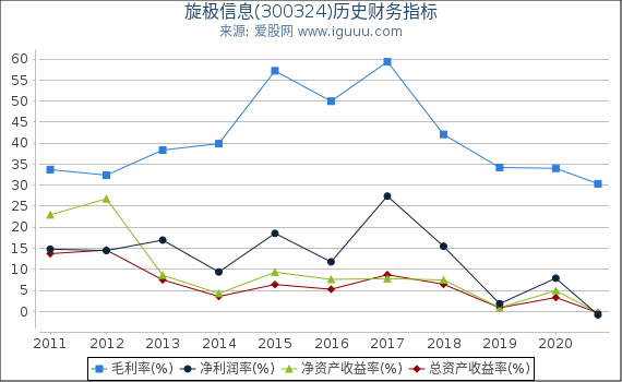 旋极信息(300324)股东权益比率、固定资产比率等历史财务指标图 旋极信息(300324)股东权益比率、固定资产比率等历史财务指标图