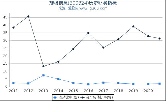 旋极信息(300324)股东权益比率、固定资产比率等历史财务指标图 旋极信息(300324)股东权益比率、固定资产比率等历史财务指标图
