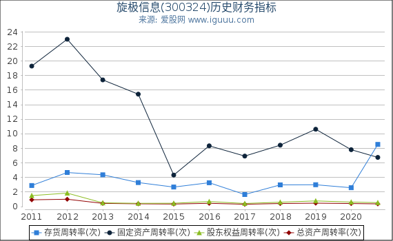 旋极信息(300324)股东权益比率、固定资产比率等历史财务指标图 旋极信息(300324)股东权益比率、固定资产比率等历史财务指标图