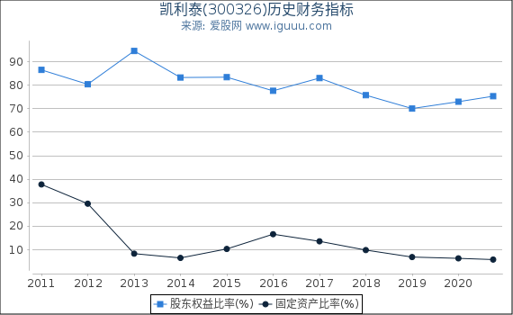 凯利泰(300326)股东权益比率、固定资产比率等历史财务指标图 凯利泰(300326)股东权益比率、固定资产比率等历史财务指标图