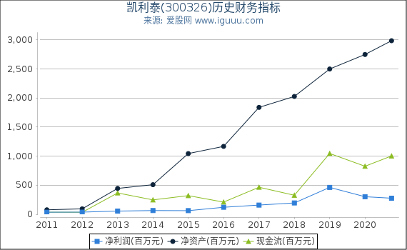 凯利泰(300326)股东权益比率、固定资产比率等历史财务指标图 凯利泰(300326)股东权益比率、固定资产比率等历史财务指标图