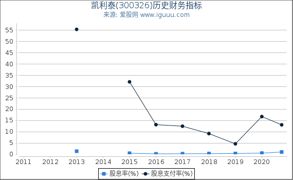 凯利泰(300326)股东权益比率、固定资产比率等历史财务指标图 凯利泰(300326)股东权益比率、固定资产比率等历史财务指标图