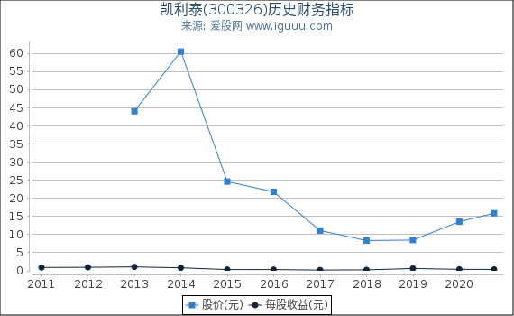 凯利泰(300326)股东权益比率、固定资产比率等历史财务指标图 凯利泰(300326)股东权益比率、固定资产比率等历史财务指标图