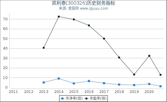 凯利泰(300326)股东权益比率、固定资产比率等历史财务指标图 凯利泰(300326)股东权益比率、固定资产比率等历史财务指标图