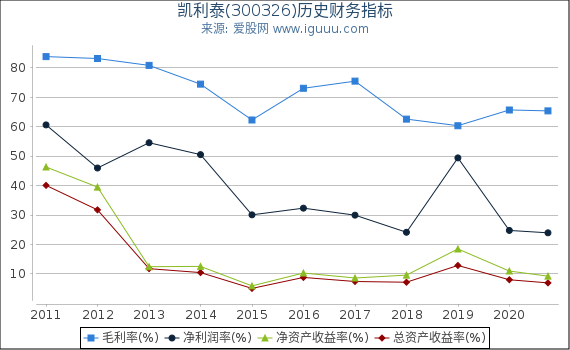 凯利泰(300326)股东权益比率、固定资产比率等历史财务指标图 凯利泰(300326)股东权益比率、固定资产比率等历史财务指标图
