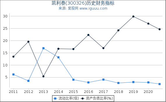 凯利泰(300326)股东权益比率、固定资产比率等历史财务指标图 凯利泰(300326)股东权益比率、固定资产比率等历史财务指标图