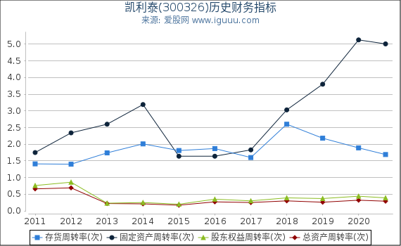 凯利泰(300326)股东权益比率、固定资产比率等历史财务指标图 凯利泰(300326)股东权益比率、固定资产比率等历史财务指标图