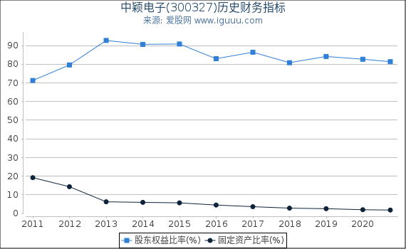 中颖电子(300327)股东权益比率、固定资产比率等历史财务指标图 中颖电子(300327)股东权益比率、固定资产比率等历史财务指标图