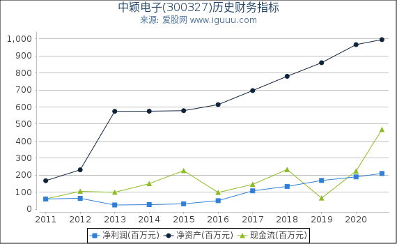 中颖电子(300327)股东权益比率、固定资产比率等历史财务指标图 中颖电子(300327)股东权益比率、固定资产比率等历史财务指标图