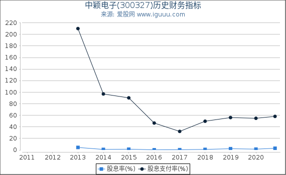 中颖电子(300327)股东权益比率、固定资产比率等历史财务指标图 中颖电子(300327)股东权益比率、固定资产比率等历史财务指标图