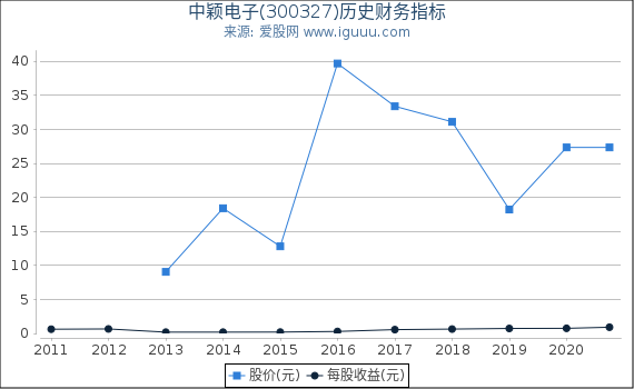 中颖电子(300327)股东权益比率、固定资产比率等历史财务指标图 中颖电子(300327)股东权益比率、固定资产比率等历史财务指标图