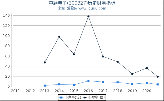 中颖电子(300327)股东权益比率、固定资产比率等历史财务指标图 中颖电子(300327)股东权益比率、固定资产比率等历史财务指标图