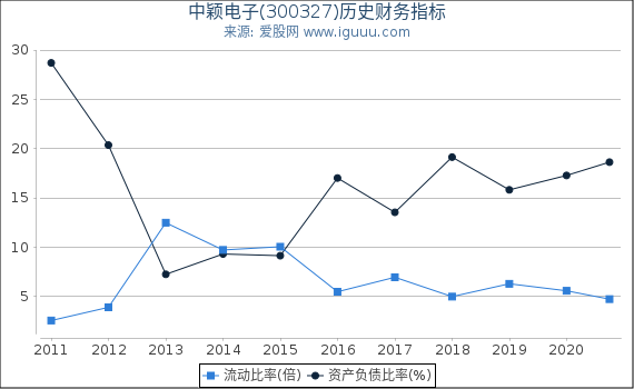 中颖电子(300327)股东权益比率、固定资产比率等历史财务指标图 中颖电子(300327)股东权益比率、固定资产比率等历史财务指标图