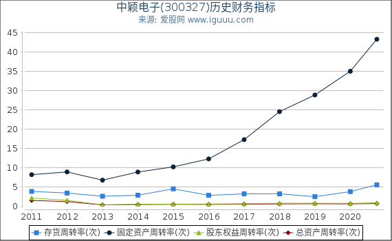 中颖电子(300327)股东权益比率、固定资产比率等历史财务指标图 中颖电子(300327)股东权益比率、固定资产比率等历史财务指标图