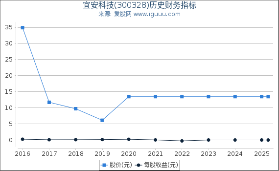 宜安科技(300328)股东权益比率、固定资产比率等历史财务指标图
