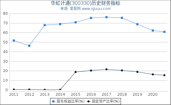 华虹计通(300330)股东权益比率、固定资产比率等历史财务指标图 华虹计通(300330)股东权益比率、固定资产比率等历史财务指标图