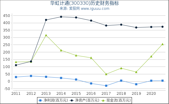 华虹计通(300330)股东权益比率、固定资产比率等历史财务指标图 华虹计通(300330)股东权益比率、固定资产比率等历史财务指标图