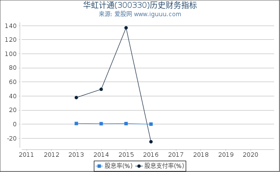 华虹计通(300330)股东权益比率、固定资产比率等历史财务指标图 华虹计通(300330)股东权益比率、固定资产比率等历史财务指标图