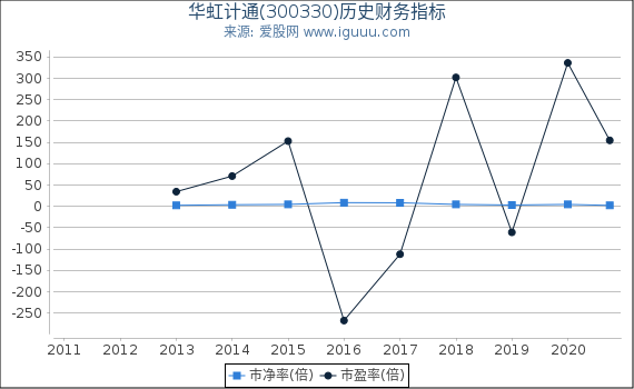 华虹计通(300330)股东权益比率、固定资产比率等历史财务指标图 华虹计通(300330)股东权益比率、固定资产比率等历史财务指标图
