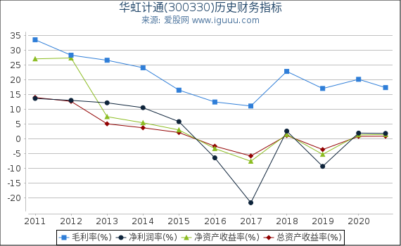 华虹计通(300330)股东权益比率、固定资产比率等历史财务指标图 华虹计通(300330)股东权益比率、固定资产比率等历史财务指标图