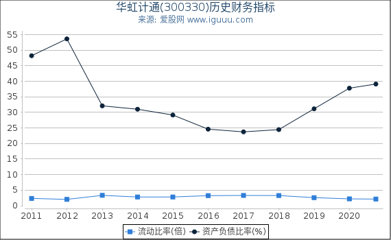 华虹计通(300330)股东权益比率、固定资产比率等历史财务指标图 华虹计通(300330)股东权益比率、固定资产比率等历史财务指标图