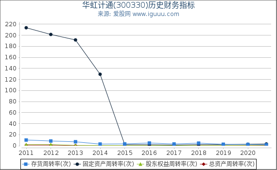 华虹计通(300330)股东权益比率、固定资产比率等历史财务指标图 华虹计通(300330)股东权益比率、固定资产比率等历史财务指标图