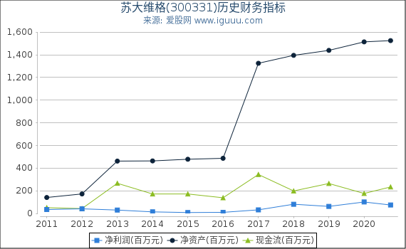 苏大维格(300331)股东权益比率、固定资产比率等历史财务指标图