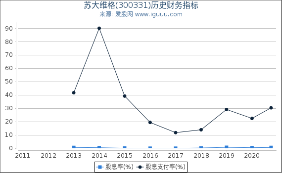 苏大维格(300331)股东权益比率、固定资产比率等历史财务指标图